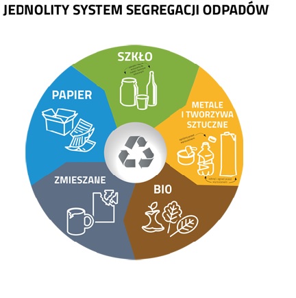 Od 1 stycznia 2020 roku segregujemy odpady na 6 frakcji